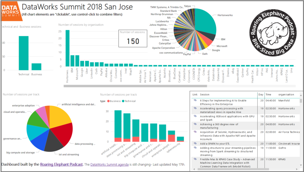 DataWorks Summit 2018 San Jose Dashboard